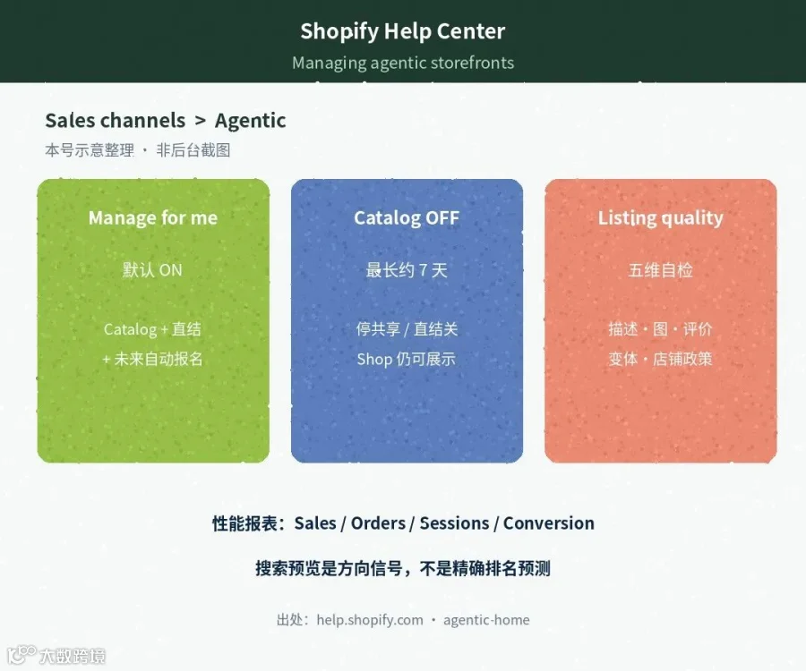 Shopify Help Agentic 示意(据官方结构整理)