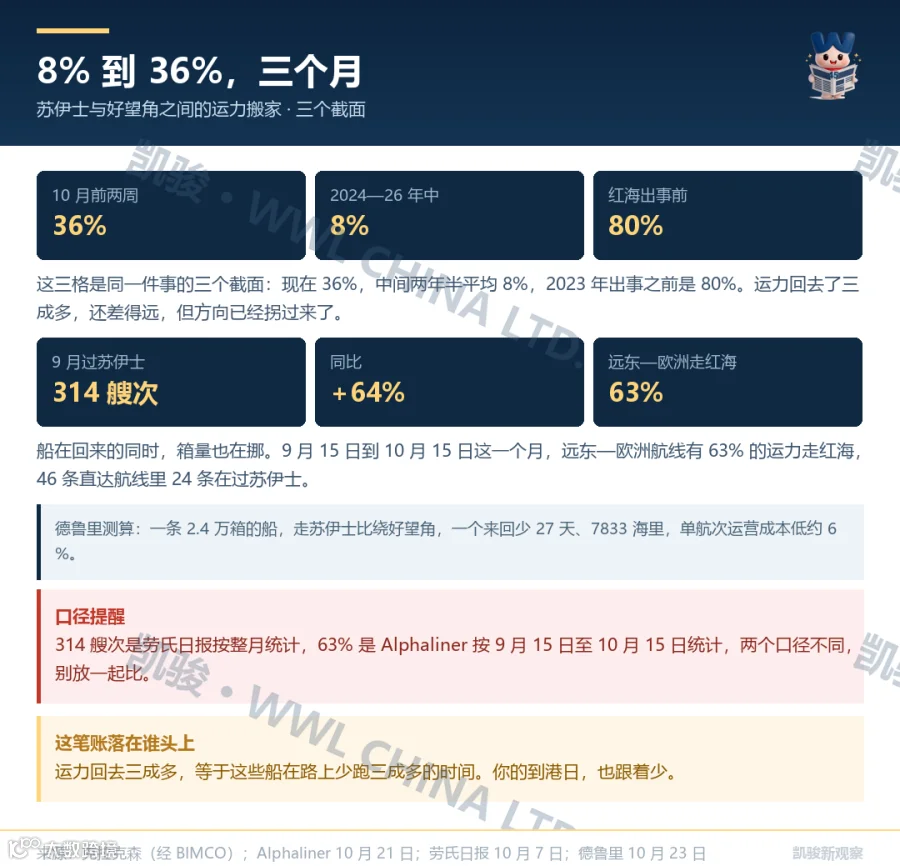 克拉克森与劳氏日报数据：苏伊士集装箱运力与通行量