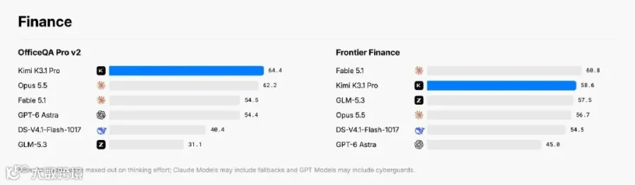 Finance benchmark results for OfficeQA Pro v2 and Frontier Finance, with Kimi K3.1 Pro leading OfficeQA Pro v2 at 64.4 and scoring 58.6 on Frontier Finance against Claude, GPT, GLM, and DeepSeek models