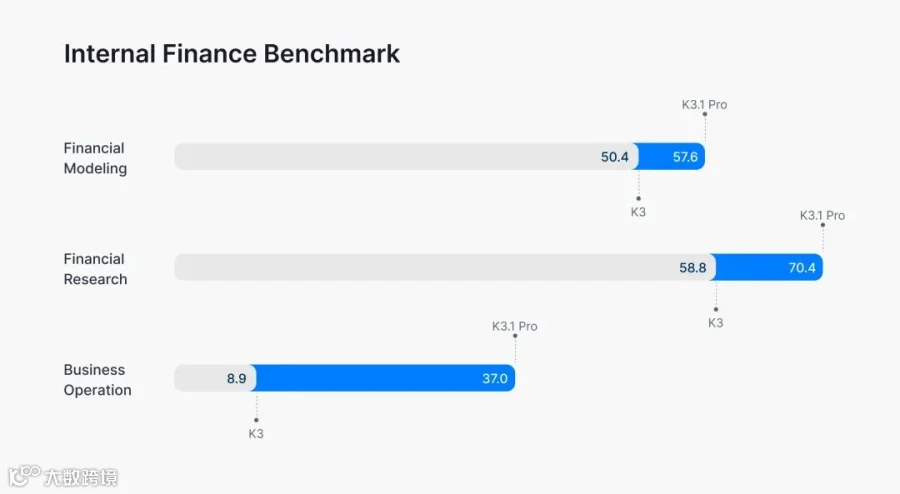 Internal Finance Benchmark: Kimi K3.1 Pro versus K3 on Internal Finance Modeling (57.6 vs 50.4), Internal Financial Research (70.4 vs 58.8), and Internal Business Operation (37 vs 8.9)