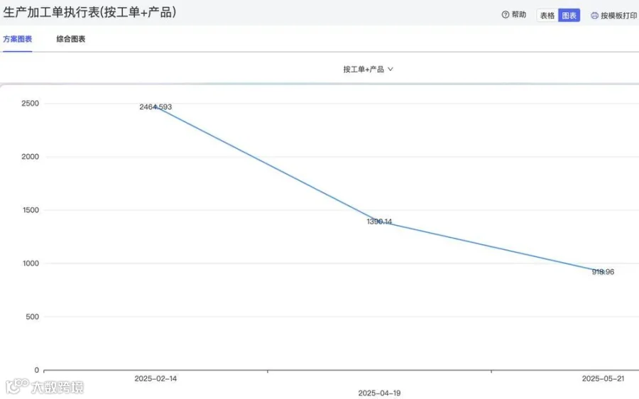 成本趋势分析
