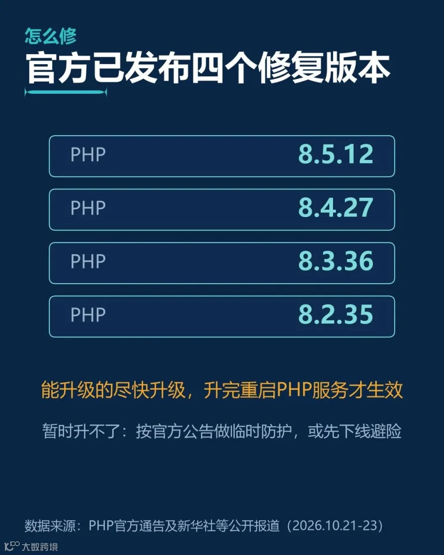 官方已发布四个修复版本