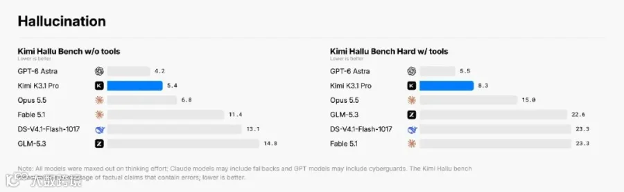 Kimi Hallu Bench claim-level hallucination rates (lower is better): without tools, GPT-6 Astra 4.2, Kimi K3.1 Pro 5.4, Opus 5.5 6.8, Fable 5.1 11.4, DeepSeek-V4.1-Flash-1017 13.1, GLM-5.3 14.8; Hard with tools, GPT-6 Astra 5.5, Kimi K3.1 Pro 8.3, Opus 5.5 15.0, GLM-5.3 22.6, DeepSeek-V4.1-Flash-1017 23.3, Fable 5.1 23.3