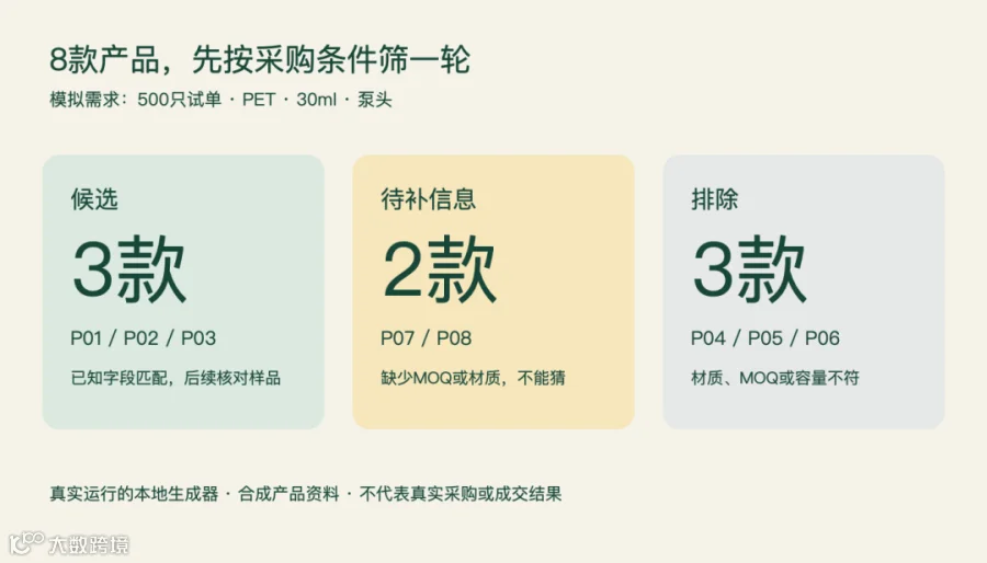 信息图：8 款模拟产品分为 3 款候选、2 款待补信息、3 款排除