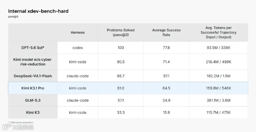 Internal xdev-bench-hard (pass@3) results: GPT-5.6 Sol (third-party evaluation) solves 100 problems, the Kimi model without cyber risk-reduction 90.5, DeepSeek-V4.1-Flash 85.7, Kimi K3.1 Pro 81.0, GLM-5.3 57.1, and Kimi K3 33.3, with average success rate and average tokens per successful trajectory for each