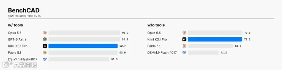 BenchCAD results (1,000-file subset, Voxel IoU): with tools, Claude Opus 5.5 scores 96.2, GPT-6 Astra 95.9, Kimi K3.1 Pro 92.7, Claude Fable 5.1 92.6, and DeepSeek-V4.1-Flash-1017 81.6; without tools, Claude Opus 5.5 scores 73.0, Kimi K3.1 Pro 72.8, Claude Fable 5.1 60.6, and DeepSeek-V4.1-Flash-1017 41.2