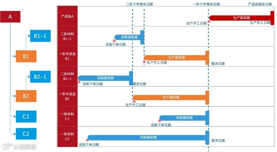 生产排产模型