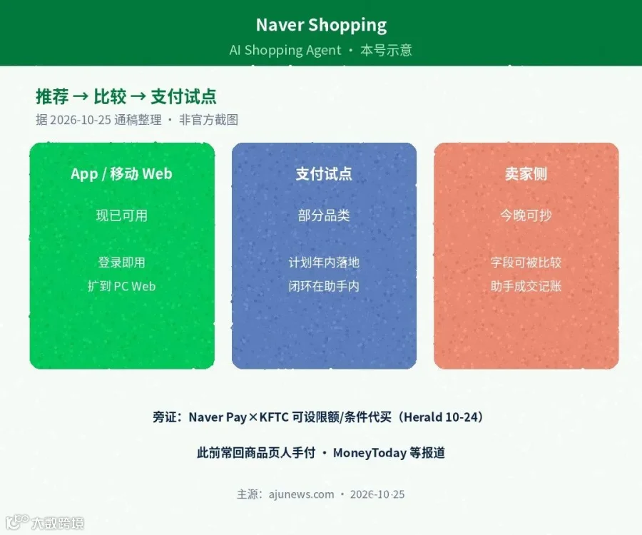 Naver AI 助手示意(据通稿整理,非官方截图)