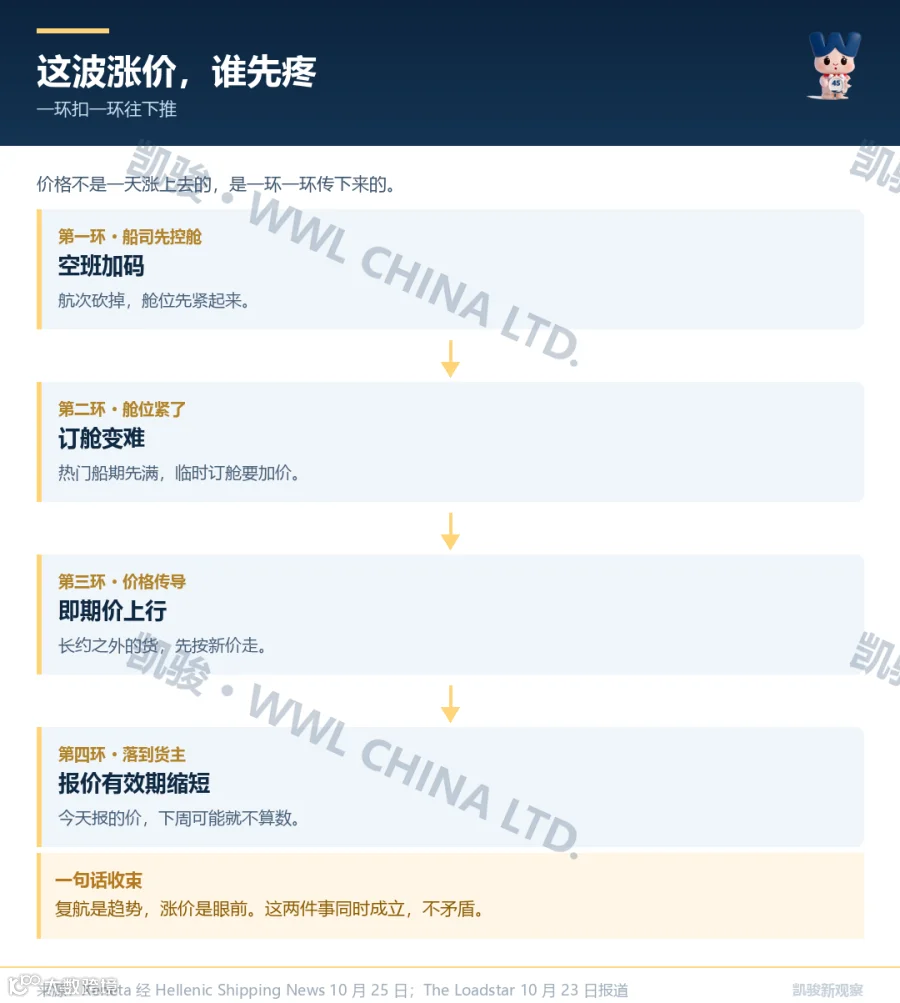 欧线锁舱三步