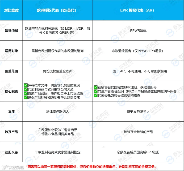 PPWR授权代表与欧代区别对比图