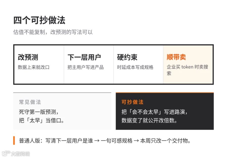 四个做法:改预测 → 写下一层用户 → 硬约束成规格 → 企业买 token 时顺带卖