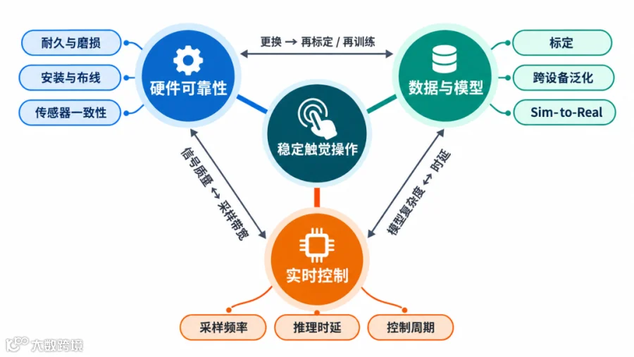 机器人触觉部署的三类工程约束