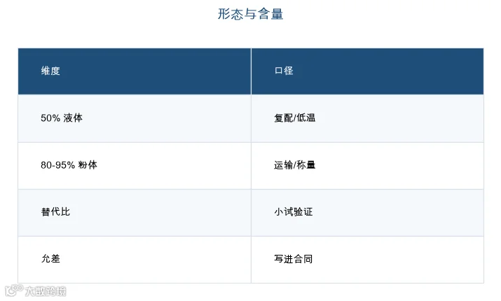 图：形态与含量关注点（ChemSP 整理）