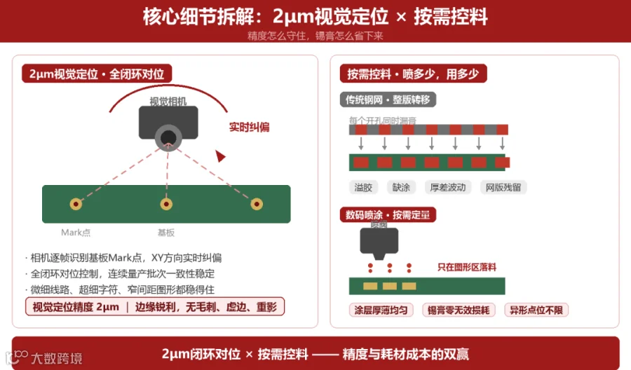 2μm视觉定位与按需控料原理示意图