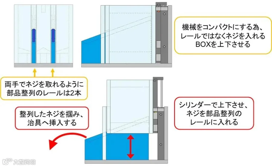 メカトロ技術：パーツフィーダーを使用しない部品整列