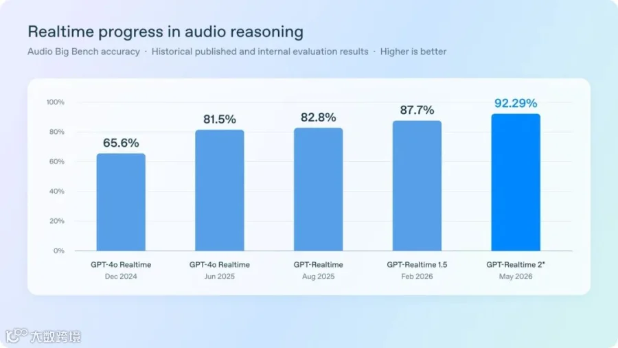 Audio Big Bench 准确率在五个模型快照中从 65.6% 升至 92.29%
