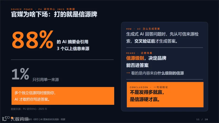 88% 的 AI 摘要会引用 3 个以上信息来源
