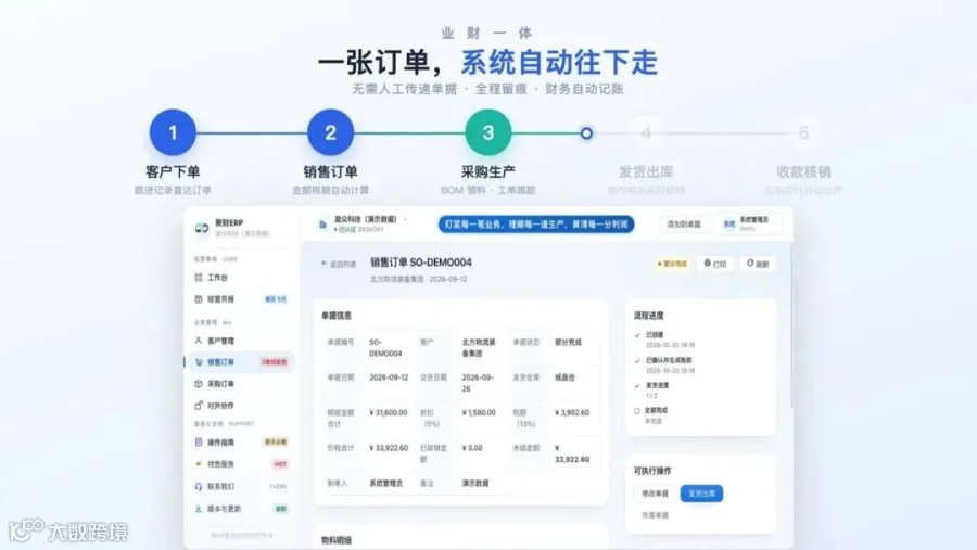 聚财ERP界面示意：一张订单，系统自动往下走