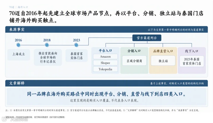 70迈海外品牌时间线与渠道入口
