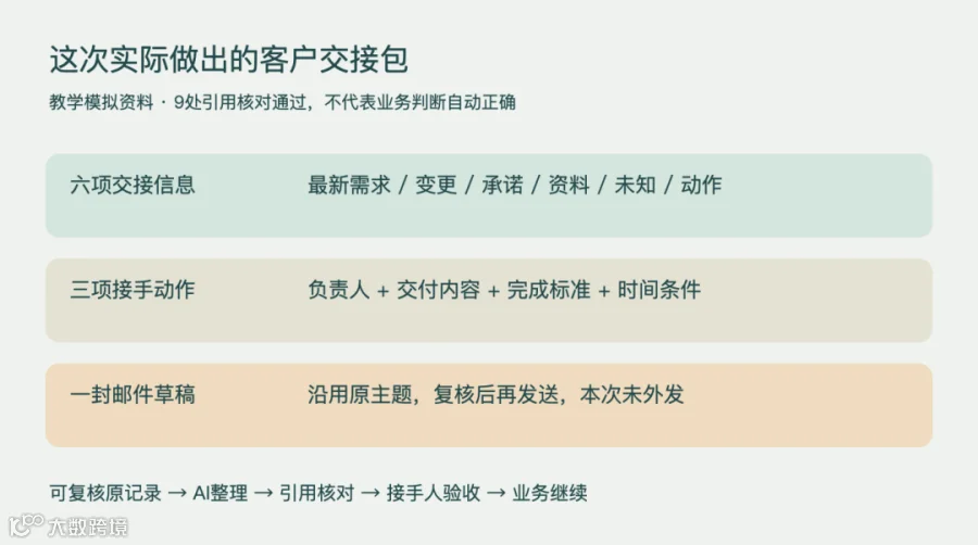 交接包信息图：事实与依据、三项接手动作、邮件草稿与人工复核