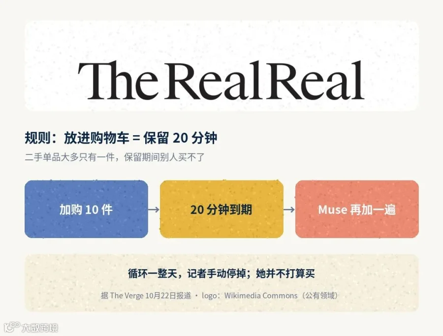 The RealReal:加购即保留 20 分钟(logo 来源:Wikimedia Commons,公有领域)