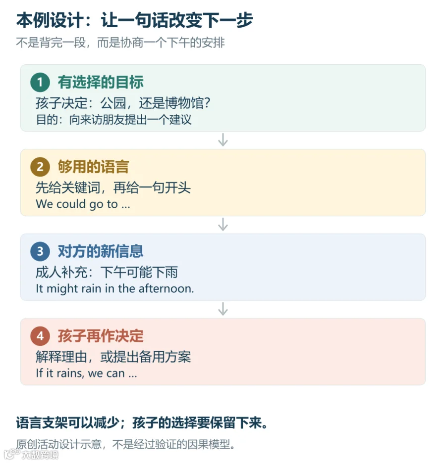 本例的任务设计流程：有选择的目标、够用的表达、对方的新信息、调整方案。示例为选择公园或博物馆，听到下雨信息后再讨论。