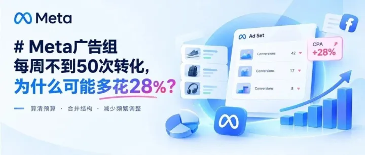 Meta广告组每周不到50次转化，为什么可能多花28%？