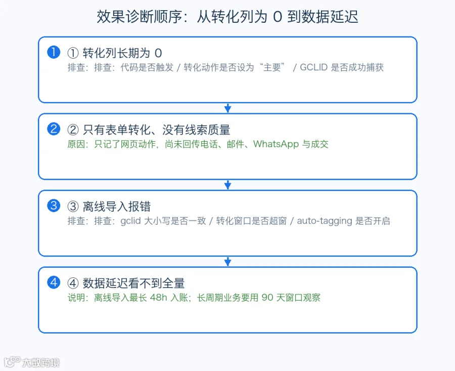 图：diagnosis flow