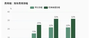 洛杉矶那座桥关了，你的柜子可能比你想的多堵两周