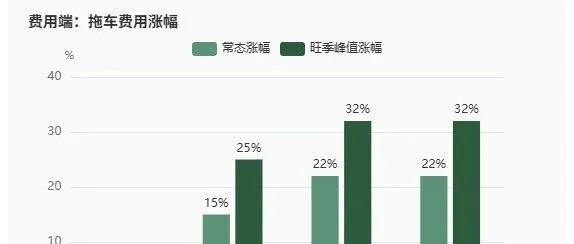 洛杉矶那座桥关了，你的柜子可能比你想的多堵两周