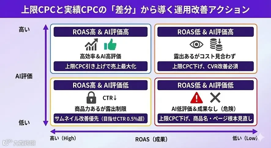 RPP自动优化四象限运营策略