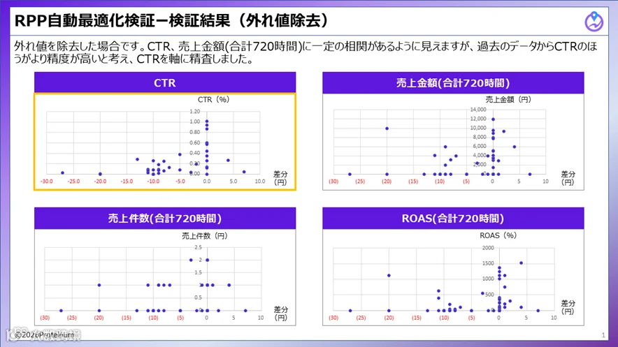 CTR与实际CPC相关性分析图