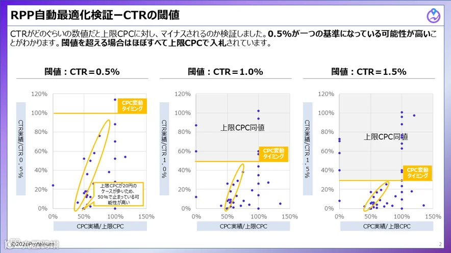 CTR 0.5%阈值对曝光的影响