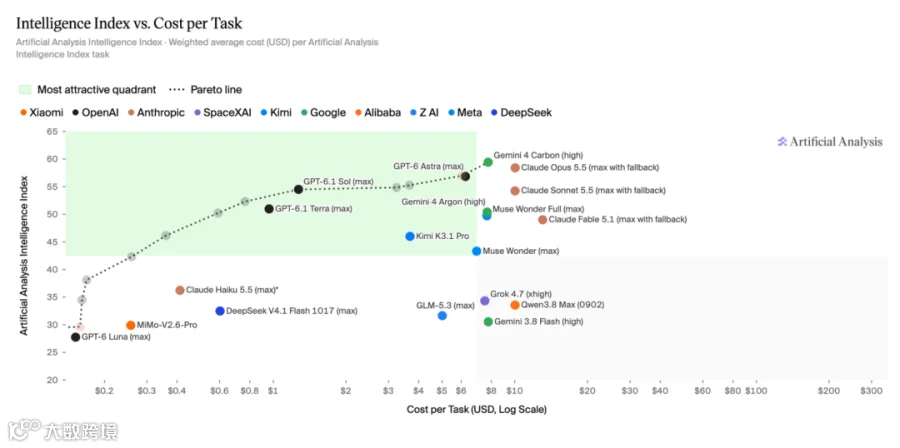 Artificial Analysis 按常规价格计算的任务成本
