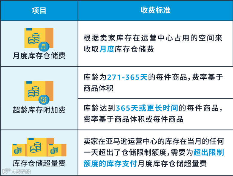 仓储费的收费标准