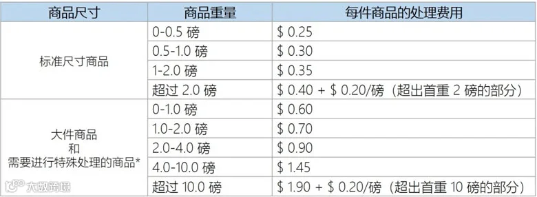 美国站处理费