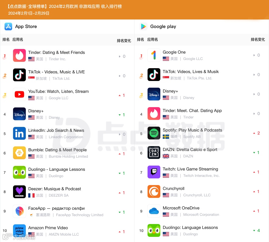 【欧洲】#收入榜# 