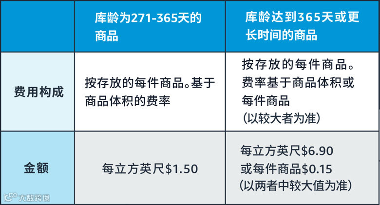 亚马逊长期仓储费标准