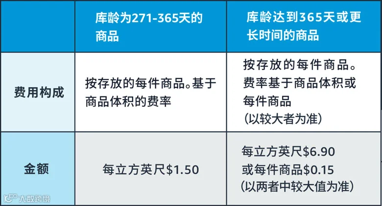 亚马逊长期仓储费标准