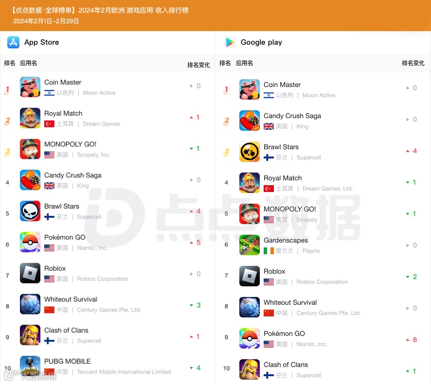 【欧洲】#收入榜# 