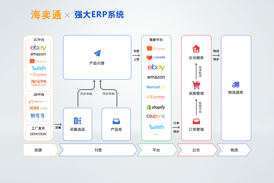 海卖通