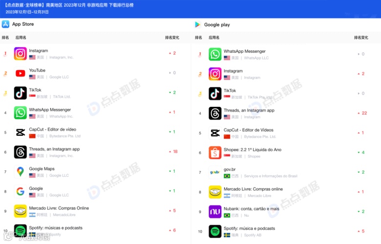 【南美】#下载榜#