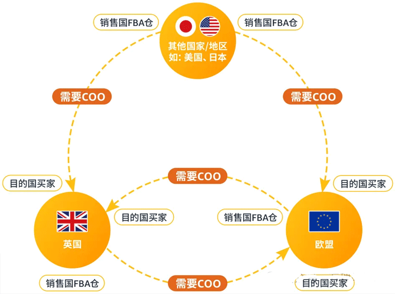 什么是COO?