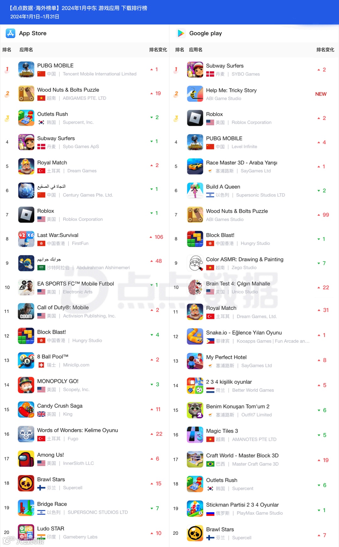 1月中东地区手游下载榜Top20