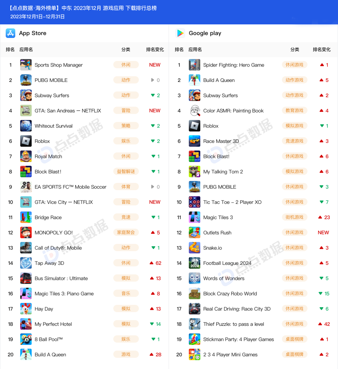 12月中东地区手游下载榜Top20