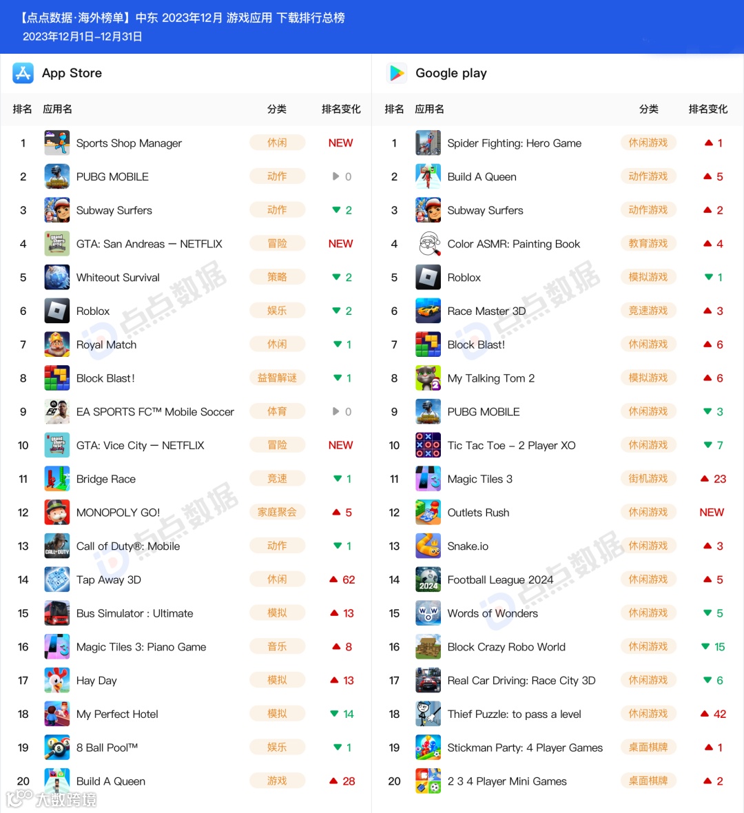 12月中东地区手游下载榜Top20