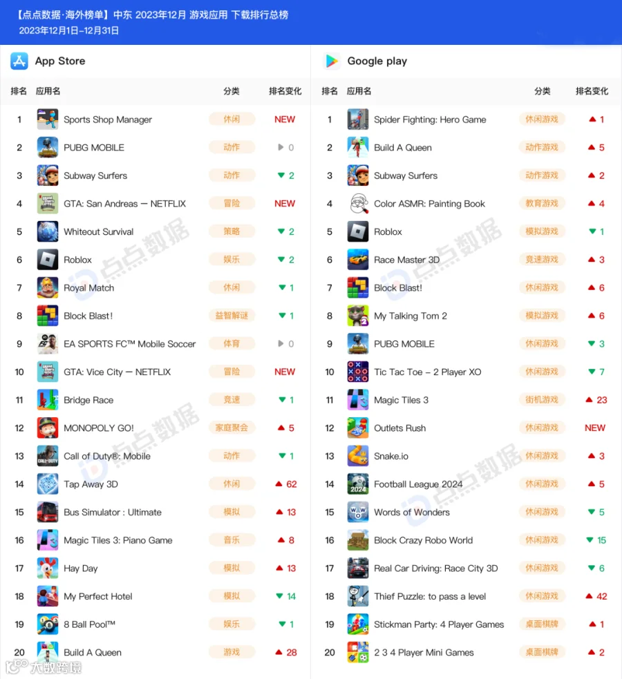 12月中东地区手游下载榜Top20