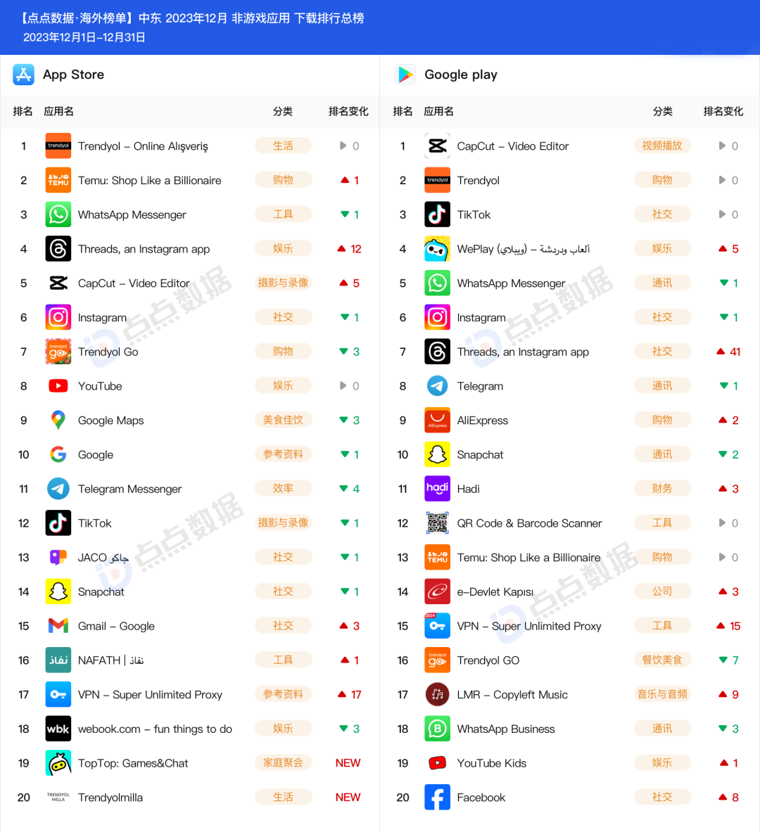 商场模拟经营游戏《Outlets Rush》登顶下载榜；“土耳其淘宝”自有服饰品牌app上线首月登榜