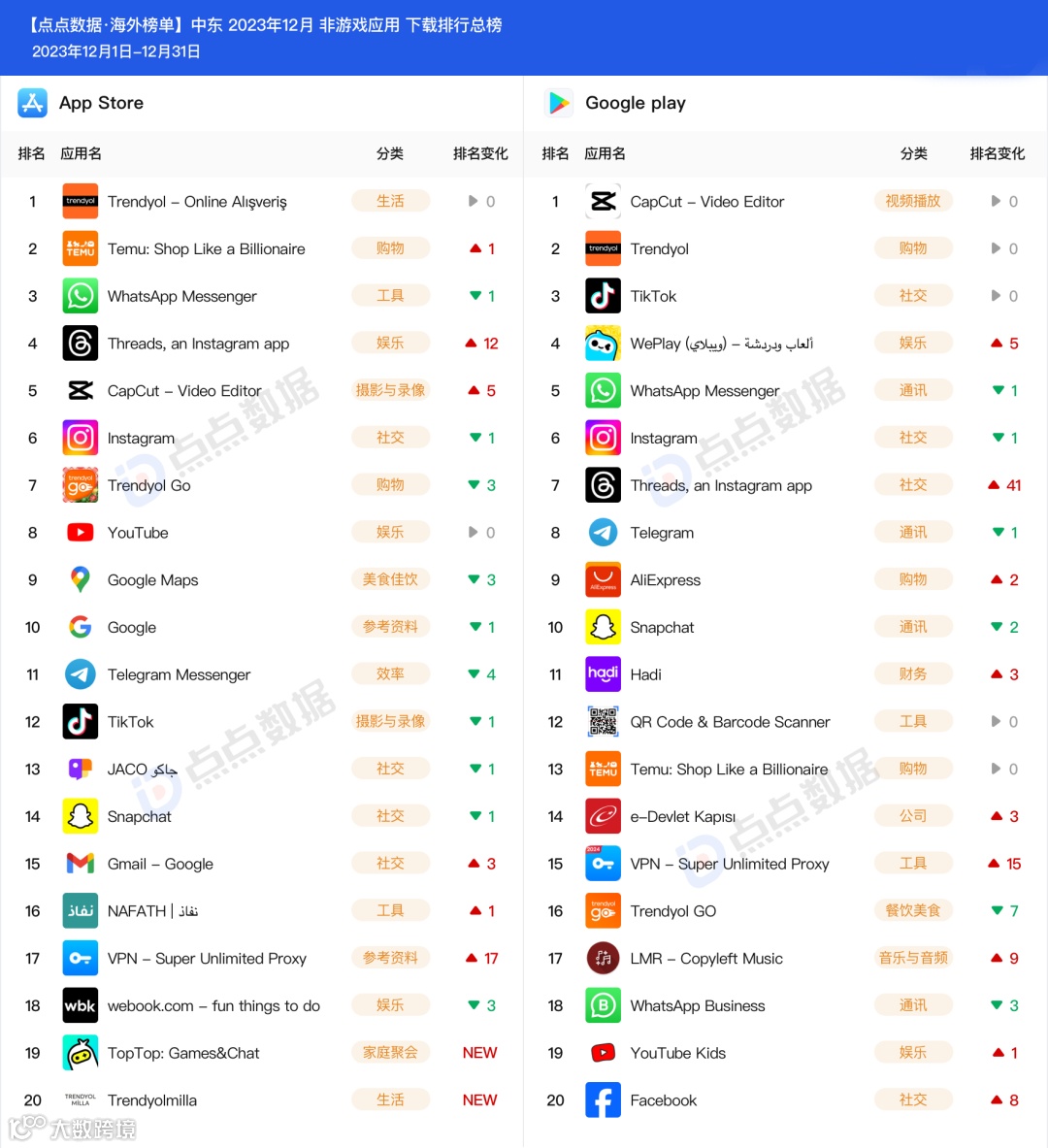 商场模拟经营游戏《Outlets Rush》登顶下载榜；“土耳其淘宝”自有服饰品牌app上线首月登榜