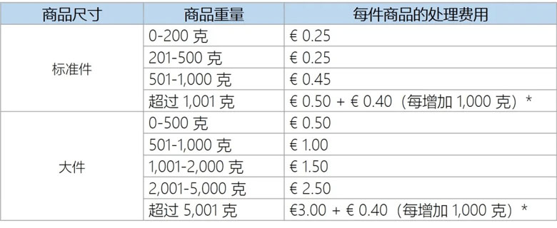 欧洲站处理费